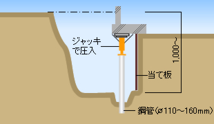 鋼管圧入工法イメージ図