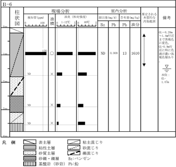柱状改良工のイメージ図